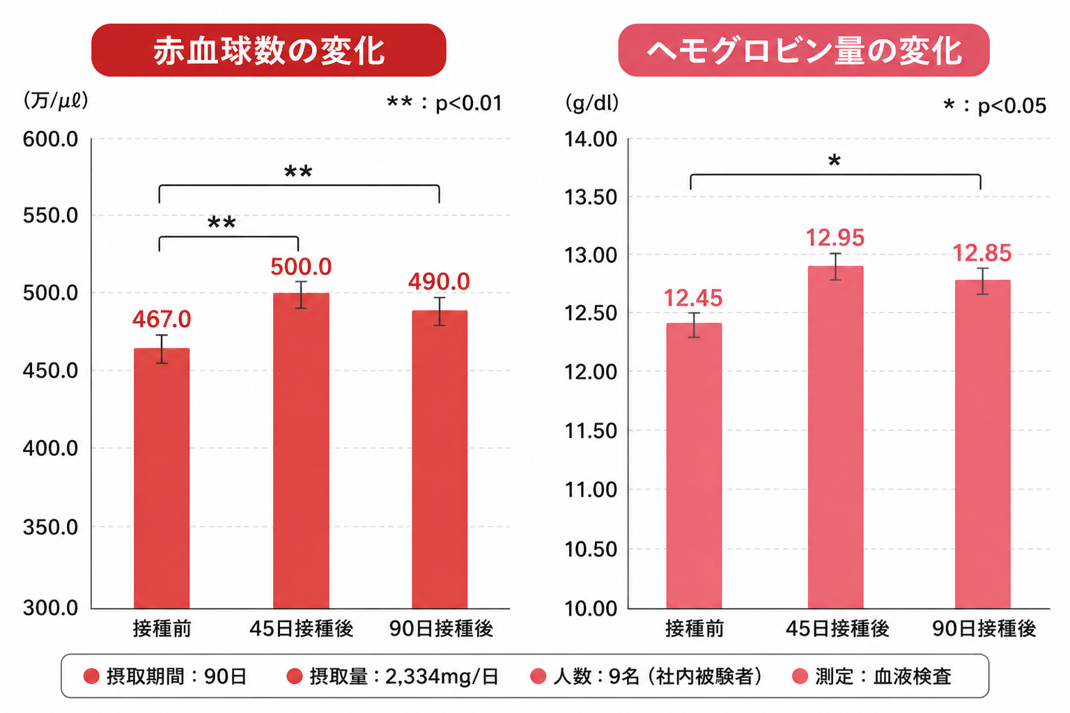 LIVENERGY（リバエナジー）摂取45日後および90日後における赤血球・ヘモグロビン数の増加と改善を示す検証臨床データグラフ